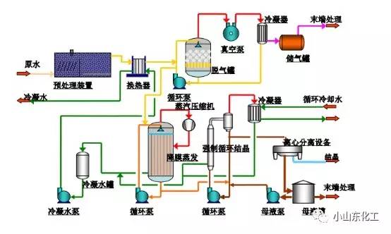 Mvr高盐废水全过程处理工艺，欢迎大家转载与分享！