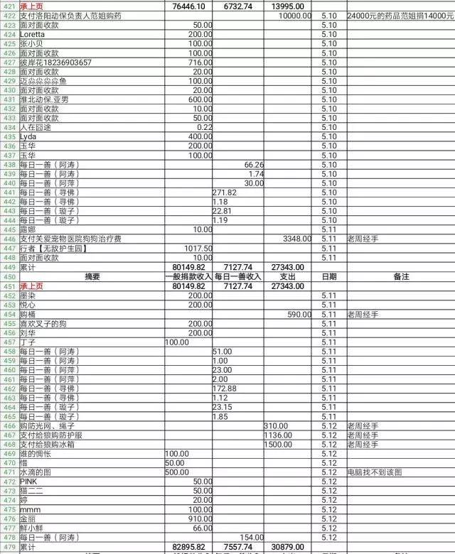 中国小动物保护协会河南筹备组2017年5月账目明细