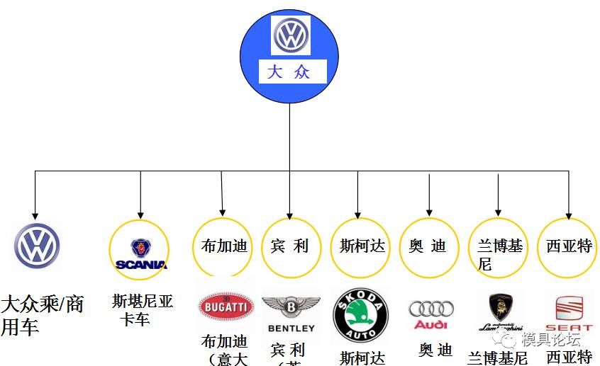 世界主要汽车主机厂及其品牌