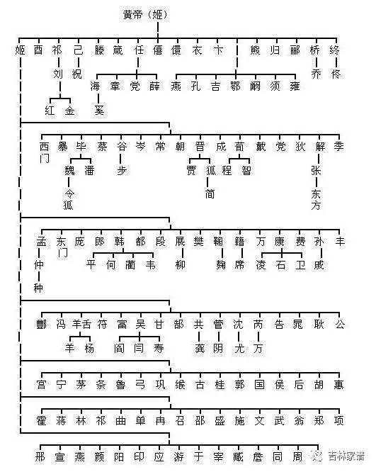 图片来源网络 黄帝后裔,非嫡长,开枝散叶姓氏,也是主流姓氏