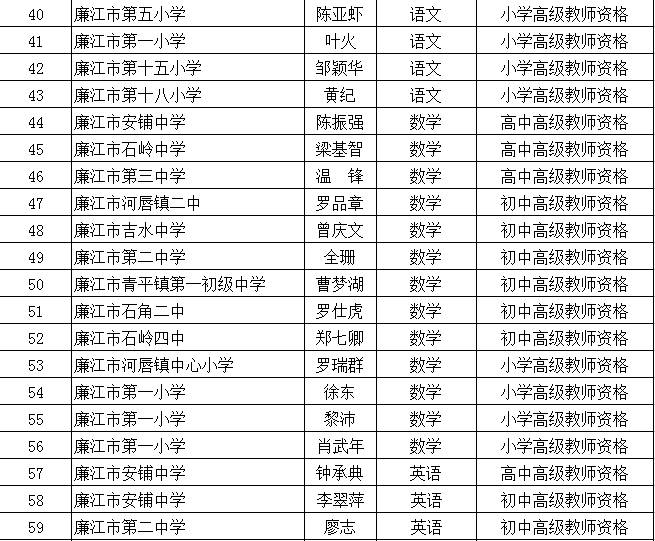 关于2016年湛江市中小学高级教师职称评审委员会评审通过人员公示的