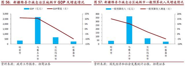 吐鲁番gdp怎么样_吐鲁番的发展潜力超过广州(3)