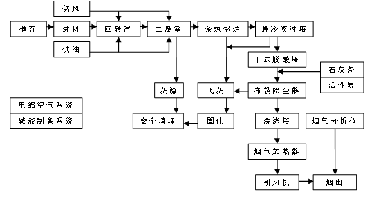 焚烧车间工艺流程图