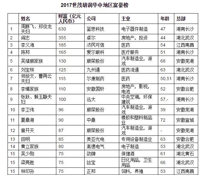 武汉人口级别_武汉人口分布图(3)