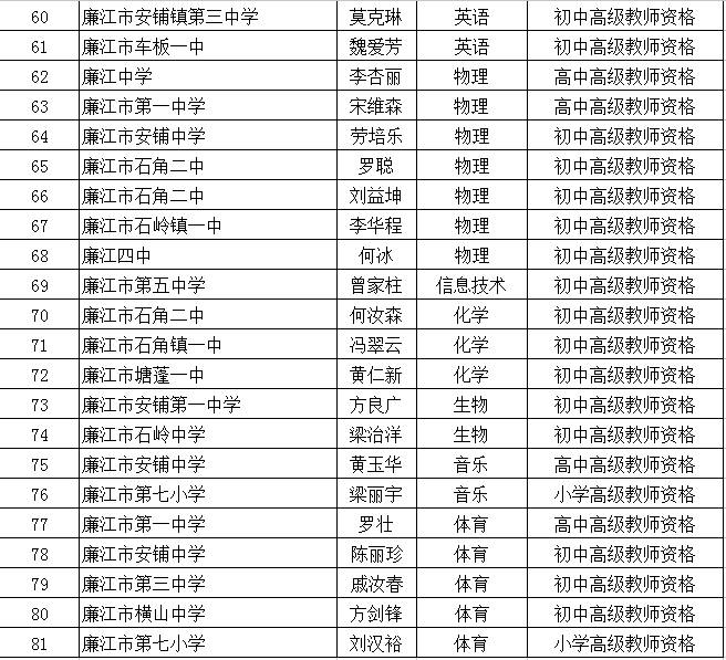 关于2016年湛江市中小学高级教师职称评审委员会评审通过人员公示的