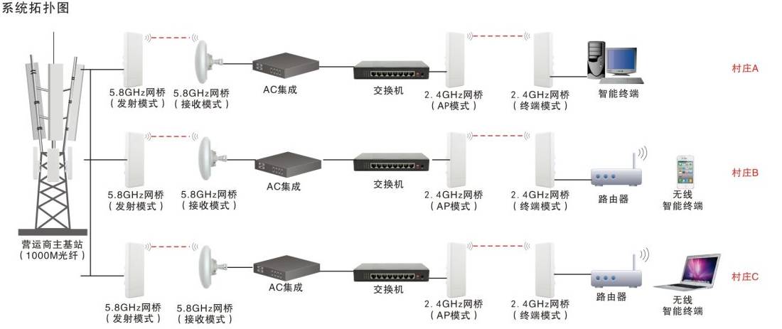 无线ap和无线网桥的区别之处