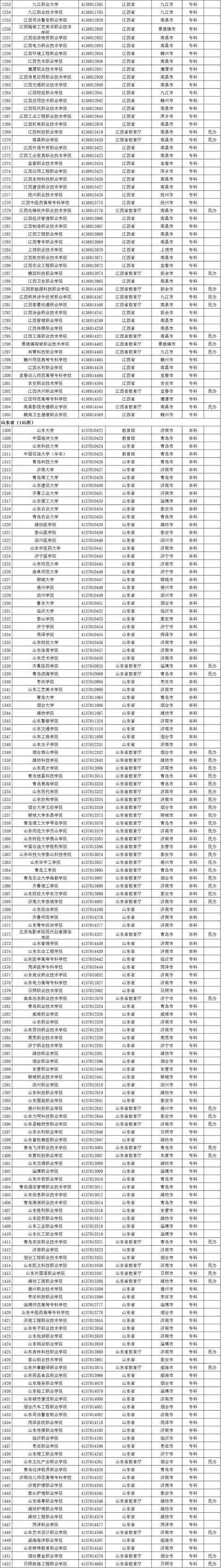 教育部发布最全最新高校名单 茅台学院亮了