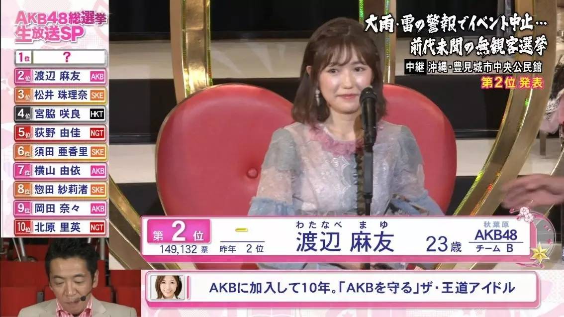 akb第9回总选举结果出炉指原莉乃三连霸渡边麻友第二宣布毕业今年总选