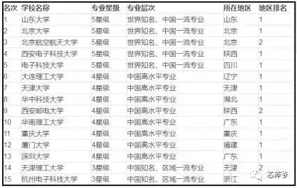 集成电路专业大学排名