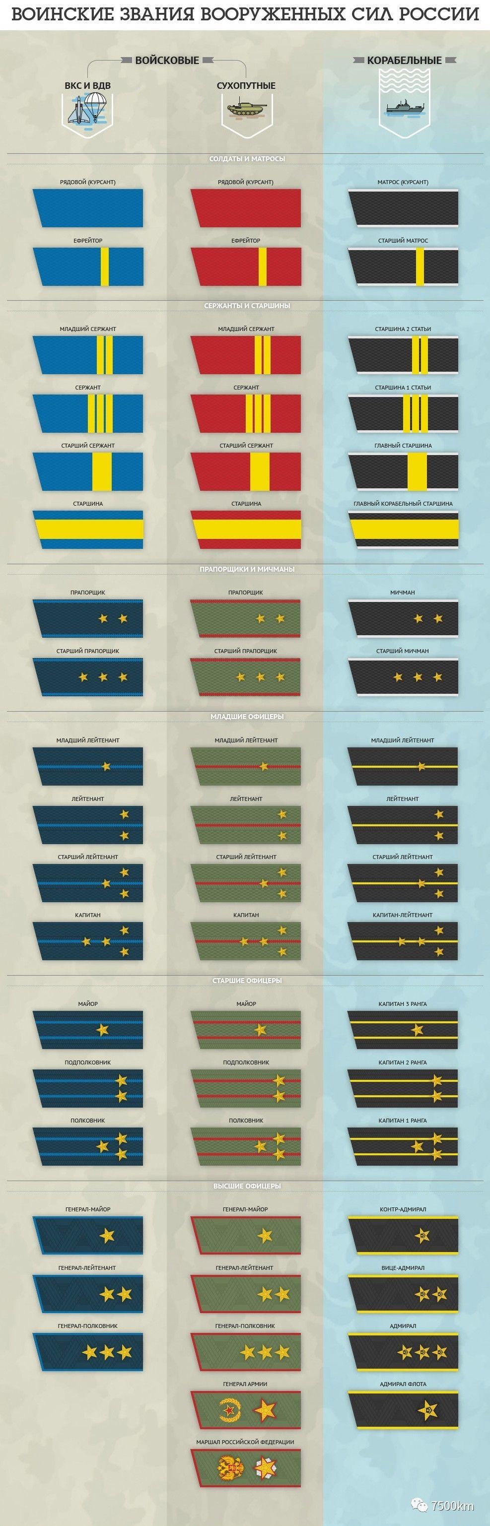 其中空天军为蓝色,陆军为红色,海军为黑色(边白色),不同军衔有不同