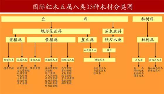 国家根据密度等指标早已对红木进行了规范,把红木规范为:二科,五属,八