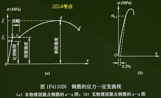 正文 屈服强度,极限强度,伸长率和冷弯性能是有物理屈服点钢筋质量