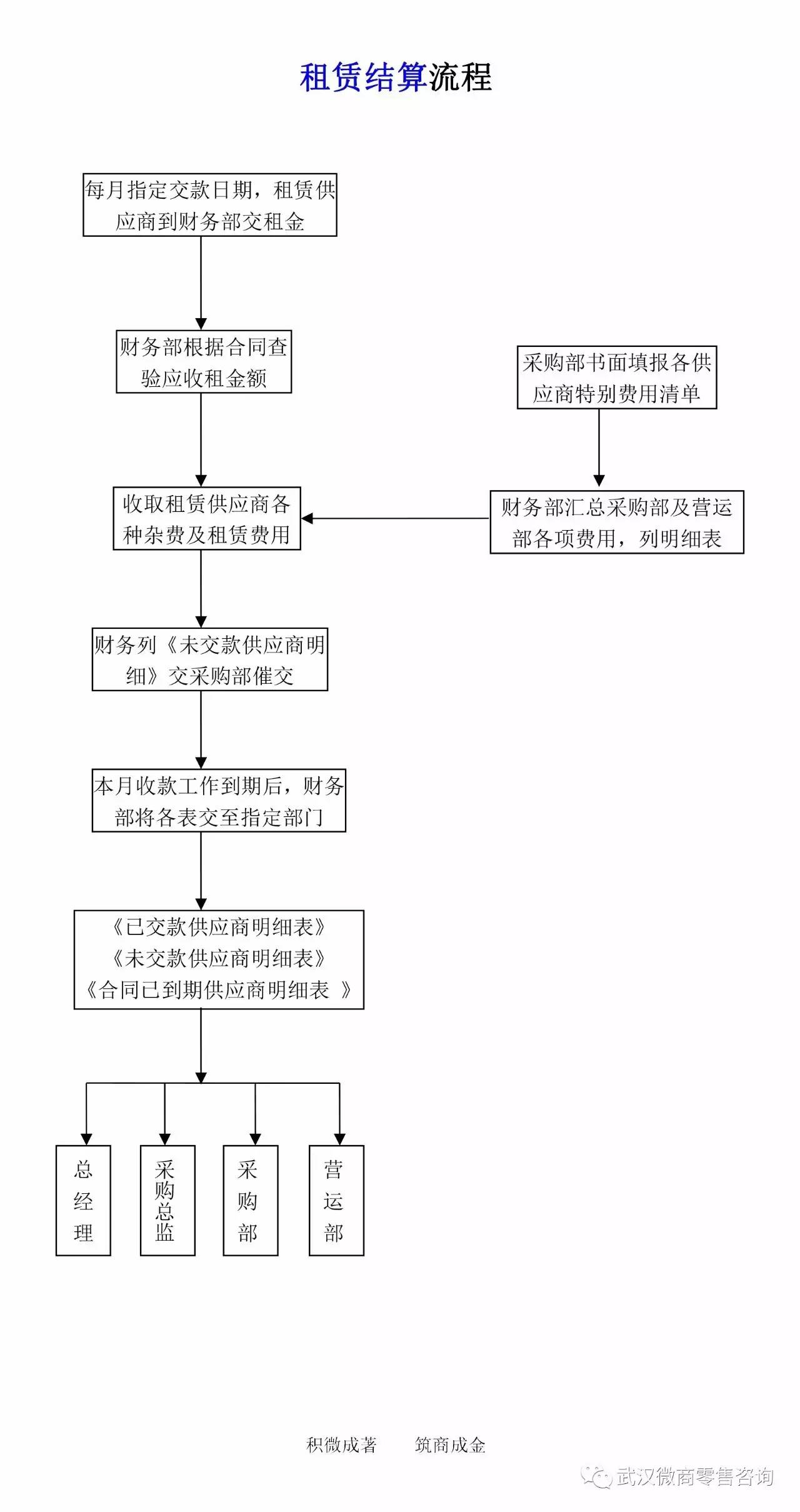 『微知识』超市标准采购业务流程图