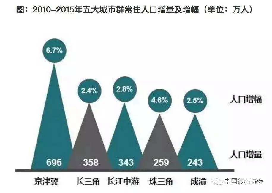 京津冀城市群受益于北京,天津两大城市人口的快速增长,五年常住人口