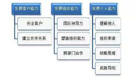 岗位胜任力模型的要素构成及等级划分