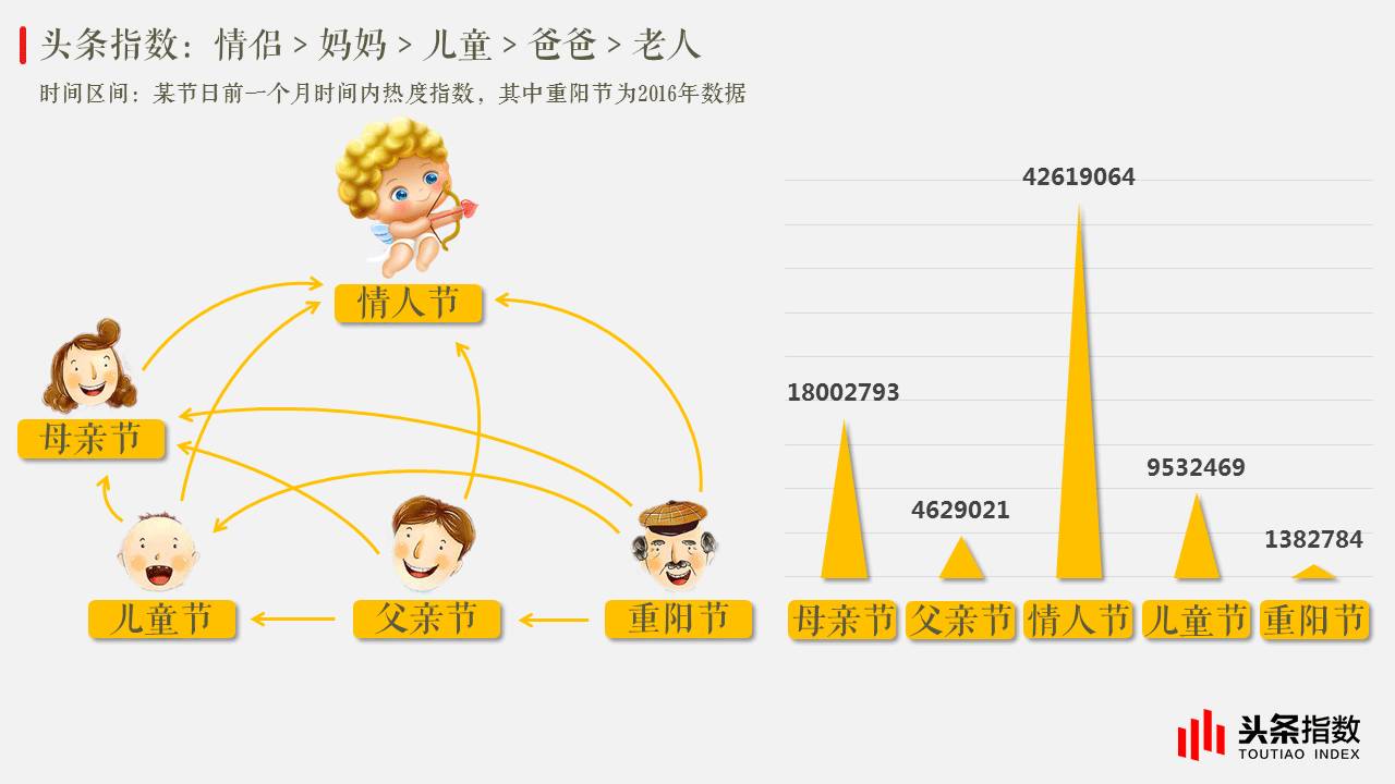 头条指数显示,在中国家庭里,情侣的地位最高,其次是妈妈和孩子.