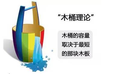 根据木桶理论,作物产量取决于最缺的营养元素,因此,中性条件下最有