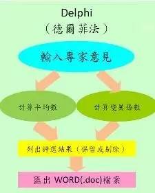 答:德尔菲法本质上是一种反馈匿名函询法.