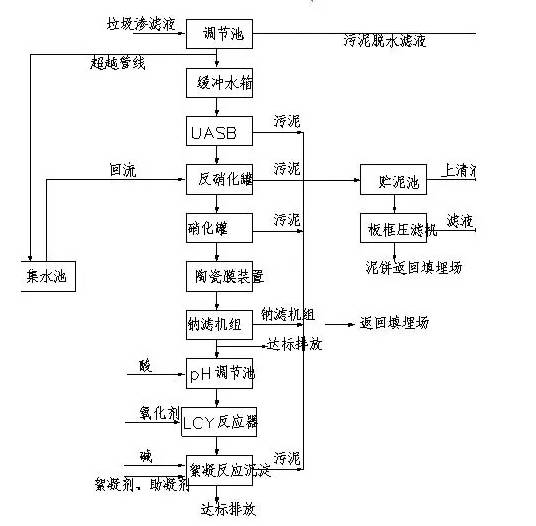 各种废水(污水)处理技术工艺流程图