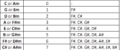 简谱调号详解_简谱升降调号对照表(3)