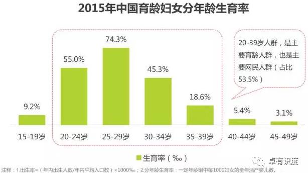 分年龄别生育率人口普查_人口普查图片(2)