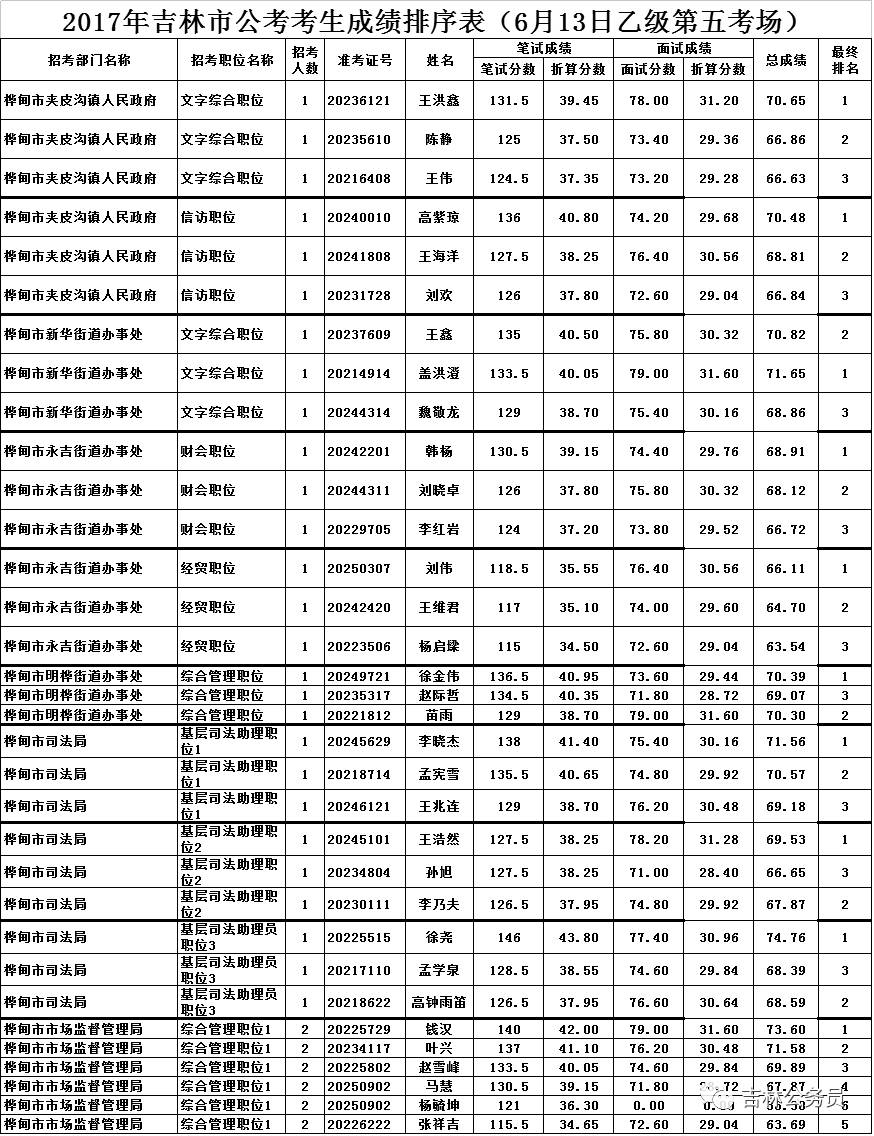 2017年吉林市各级行政机关招录公务员考生成绩及排名