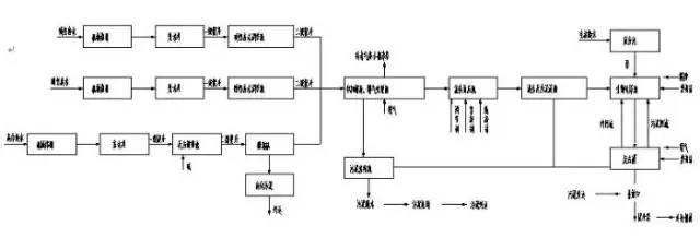 各种废水(污水)处理技术工艺流程图