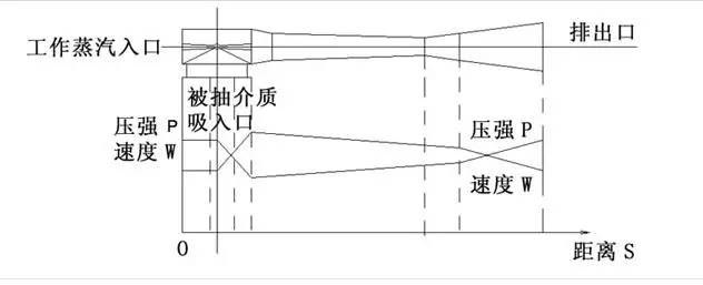 蒸汽喷射泵知识收藏慢慢看