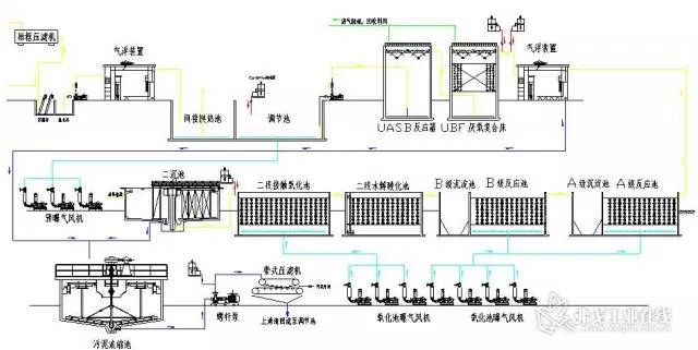 各种废水(污水)处理技术工艺流程图