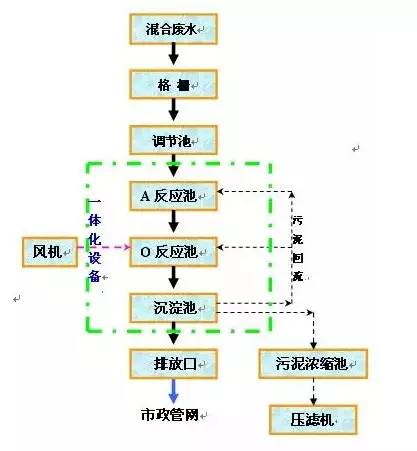 各种废水(污水)处理技术工艺流程图