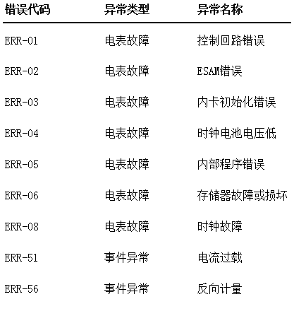 电表数字满了怎么办