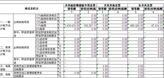 申报时一个失误,会计赔了1万多!到底咋回事儿