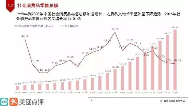 中国餐饮gdp