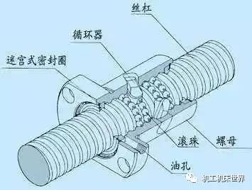 悄悄告诉你,滚珠丝杠副安装的新方法