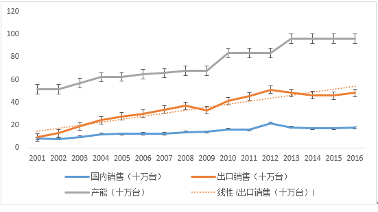 据泰国经济产业部统计显示,2008-2009年冰箱总销售量,出口量及总销售