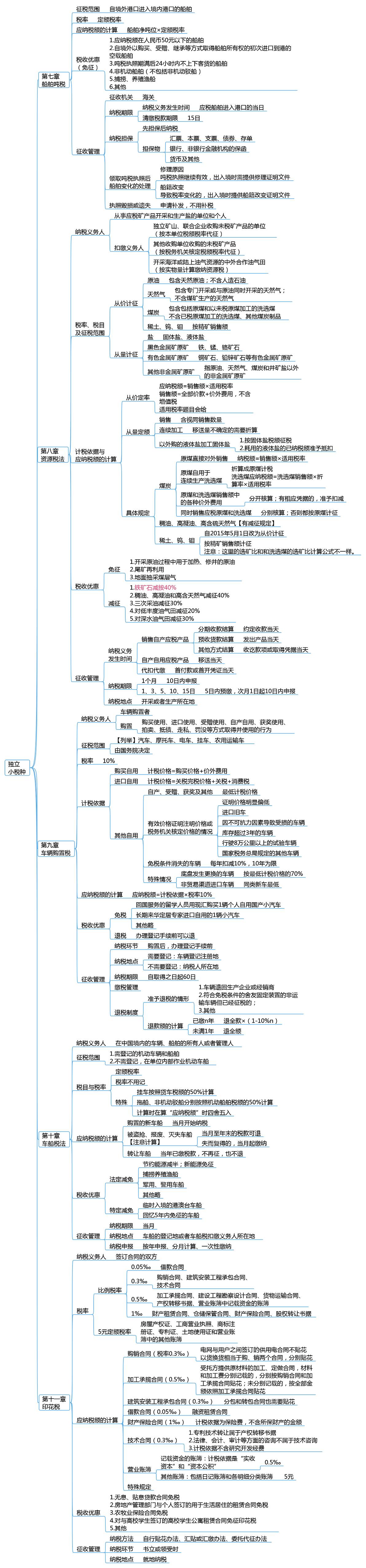 cpa课堂┃税法 (独立小税种框架图)