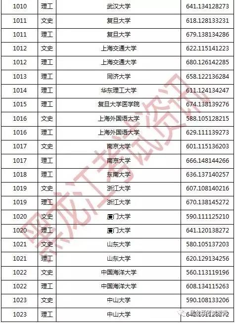 2017年黑龙江本科一批a段大概招多少人?多少分能考上?