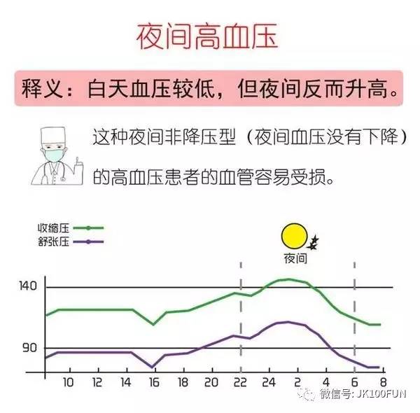 谭主任解释 正常人一天的血压走势应如上图 白天有两个小波峰 到晚上