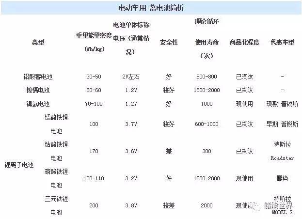 电动车电池分类