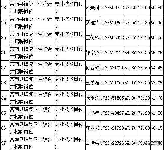 关于公布2017年莒南县部分事业单位公开招聘工作人员卫生类岗位考试总