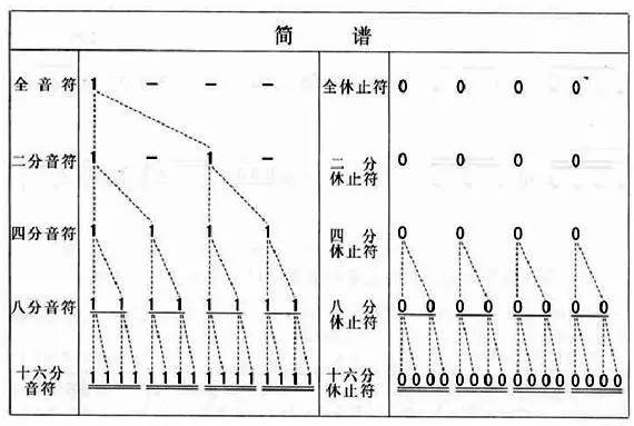 简谱时值画拍_简谱音符时值对照表(3)