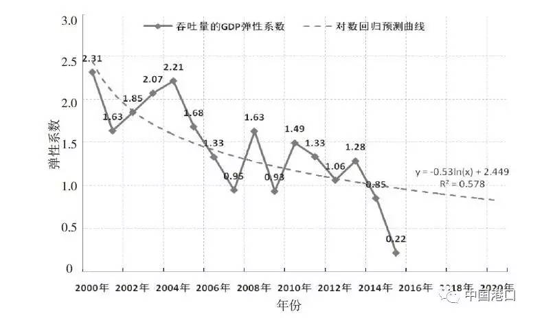 煤炭gdp比重(3)