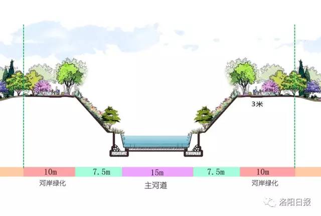 对渠道扩宽,暗渠变明渠,渠底清淤,两侧河岸实施绿化种植,护砌与生态