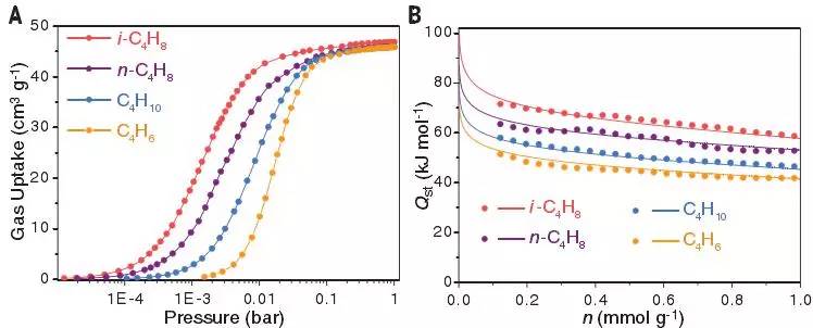作为吸附剂在298k对c4h6, n-c4h8   i-c4h8, c4h10气体的吸附性曲线