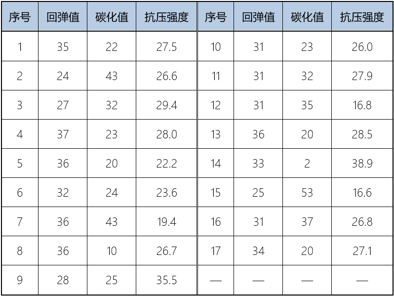 利用构件的回弹值,碳化深度值和芯样抗压强度值作回归分析,根据最小二