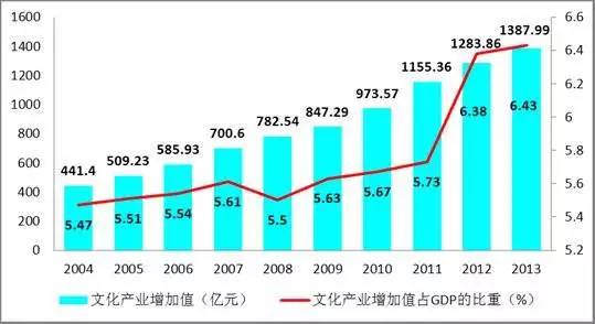 文化产业gdp占比2021_如何看待文化产业的GDP(2)