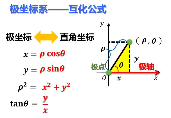 极坐标与参数方程导数文科数学导数运算|单调性|最值|两个函数恒