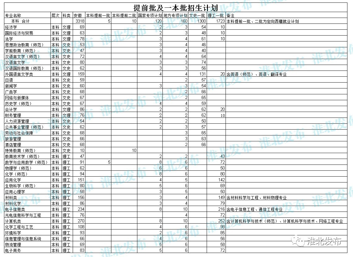 高考生看过来,2017年淮北师范大学招生计划出炉!