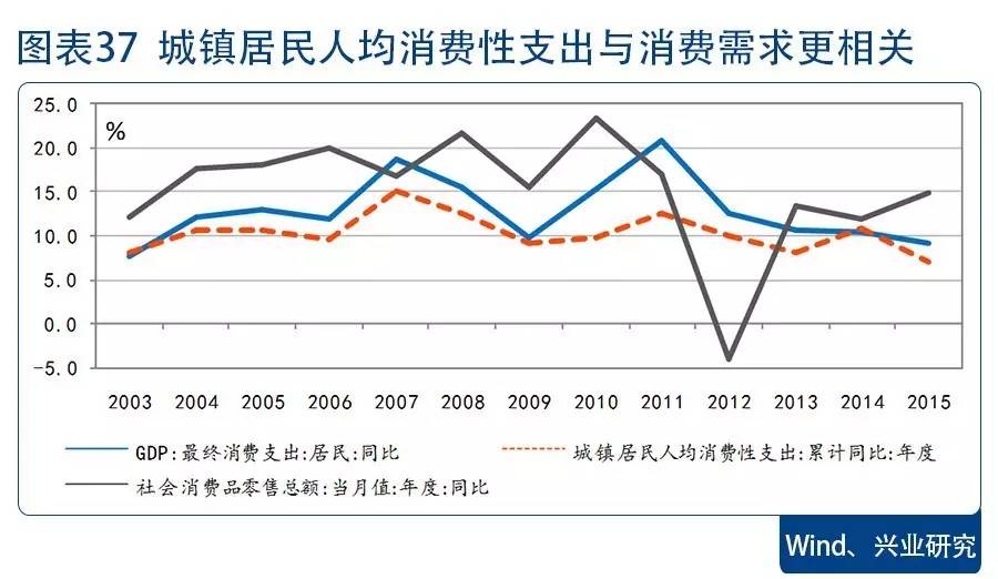 GDP四个部分(3)