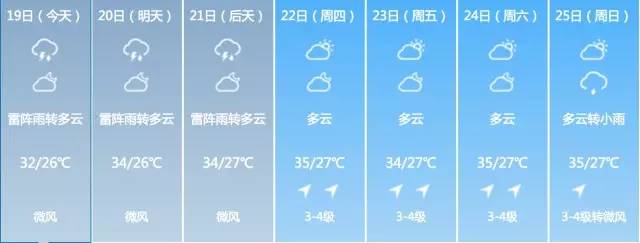 雷阵雨转多云 本周天气渐好